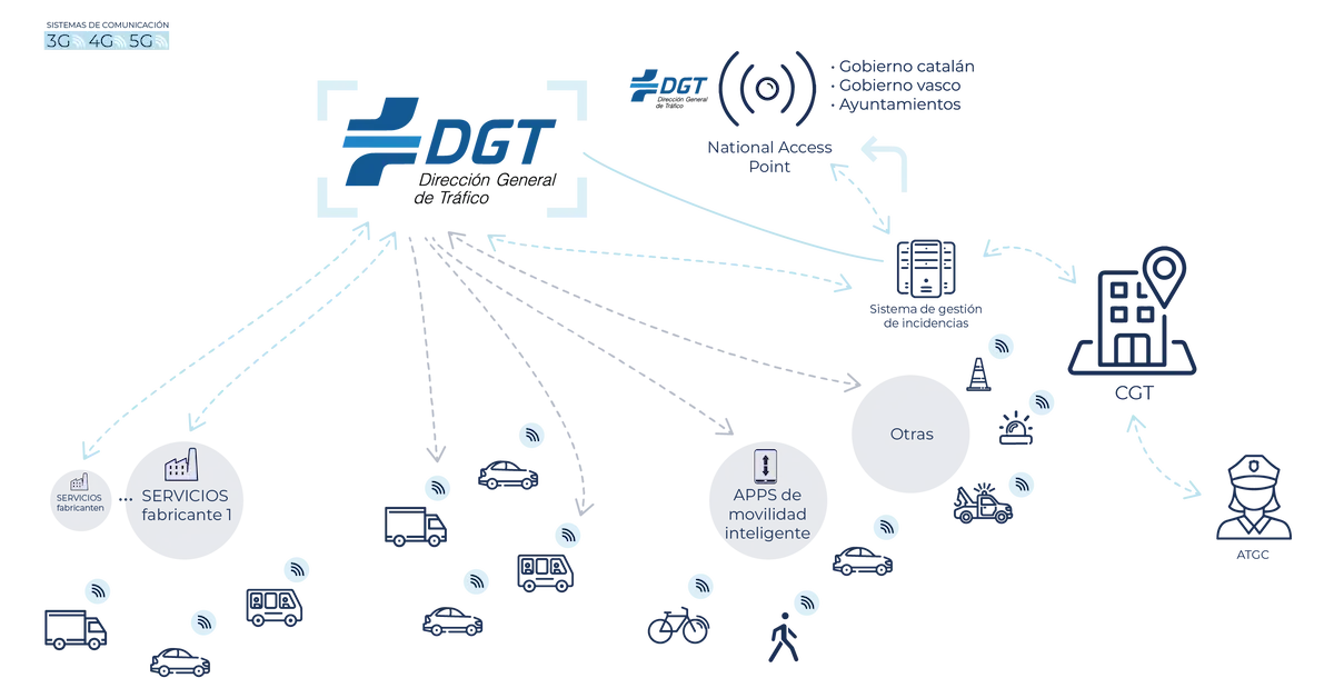 Esquema del sistema de comunicación de la DGT